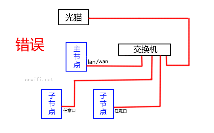 MESH路由器组网指南，以及各种连接方法