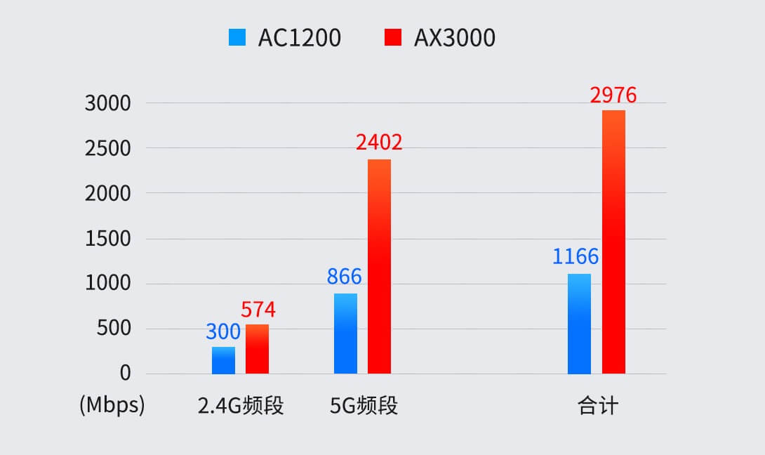 普联平民WiFi6上市：TL-XDR3020 AX3000双频全千兆无线路由器 定价399元