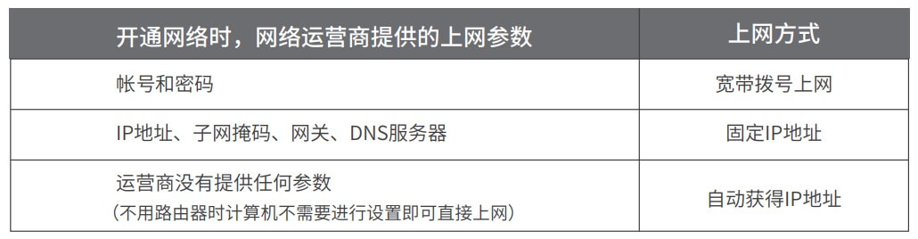 路由器设置完成后 无法上网怎么办？