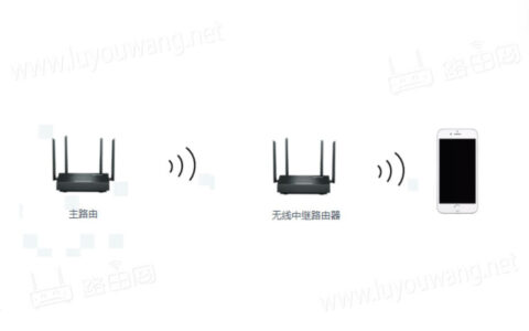 netcore磊科路由器设置无线中继教程